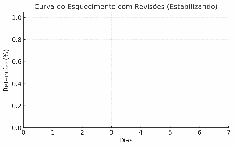 Curva do Esquecimento de Hermann Ebbinghaus - Como a revisão espaçada melhora a retenção