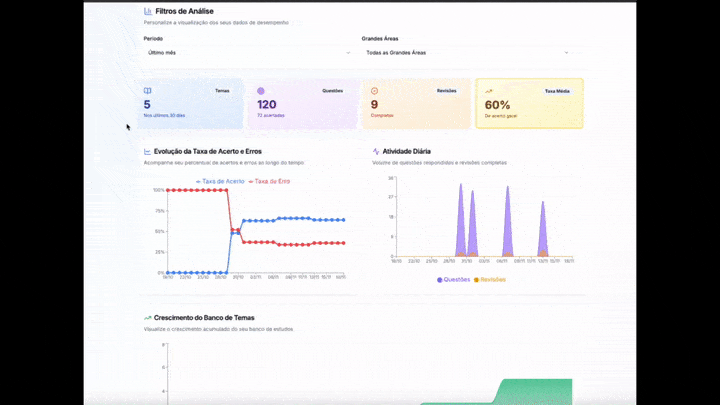 Demonstração do painel de desempenho do FlashMedicina